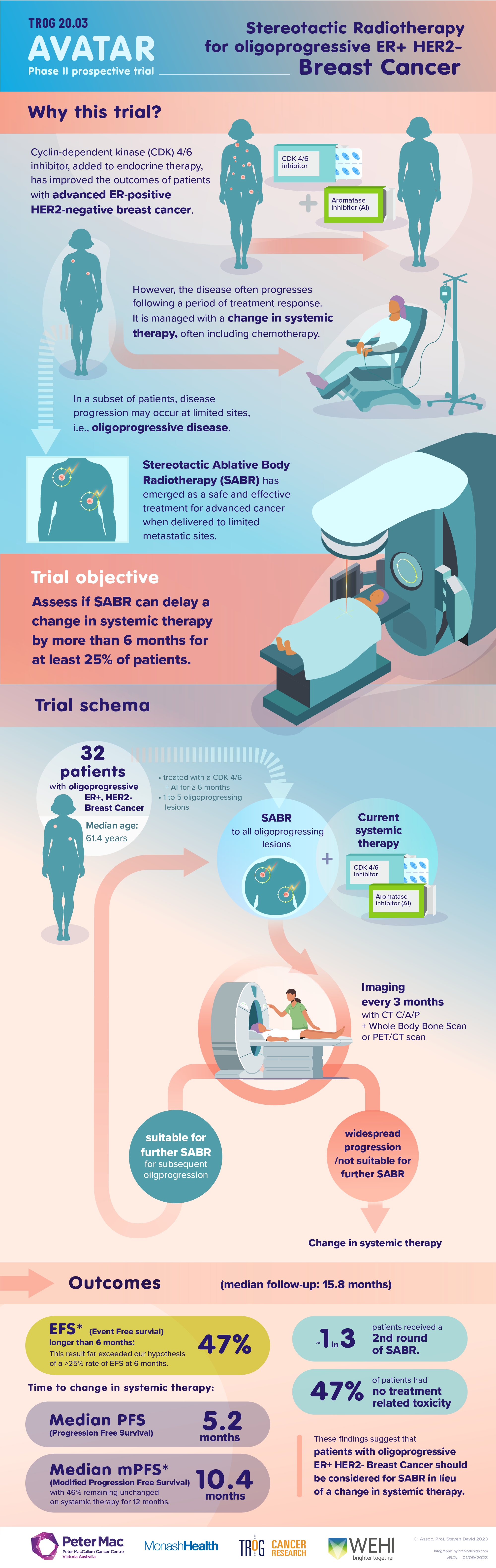 AVATAR clincal trial infographic design context schema and outcomes