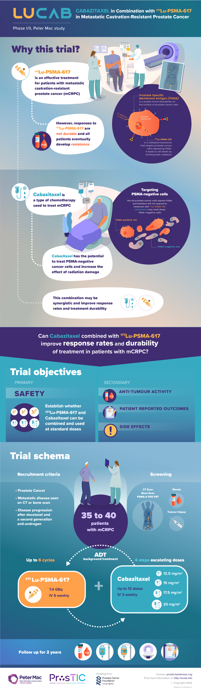 Cancer research - LUCAB Clinical trial infographic and scientific ...