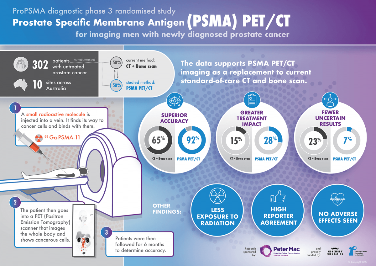 infographic-peter-maccallum-cancer-centre-crealo-design