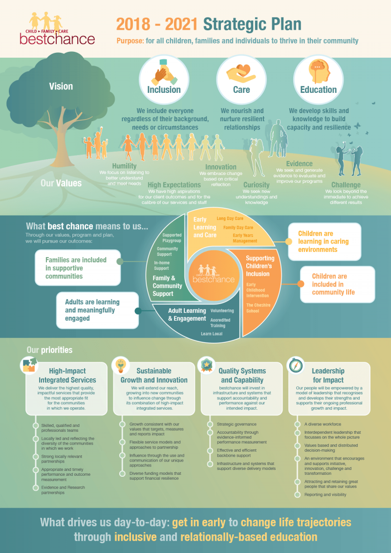 bestchance - Child Family Care - SOAP (Strategy On A Page) infographic ...